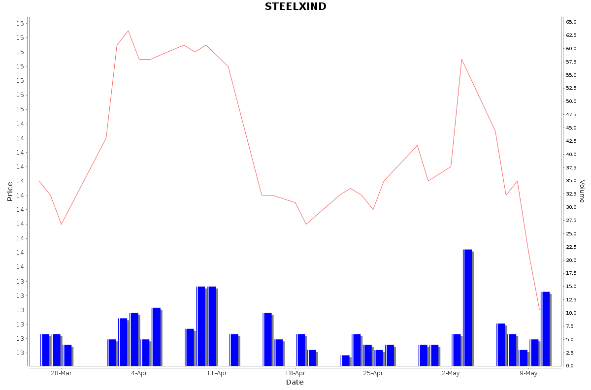 STEELXIND Daily Price Chart NSE Today